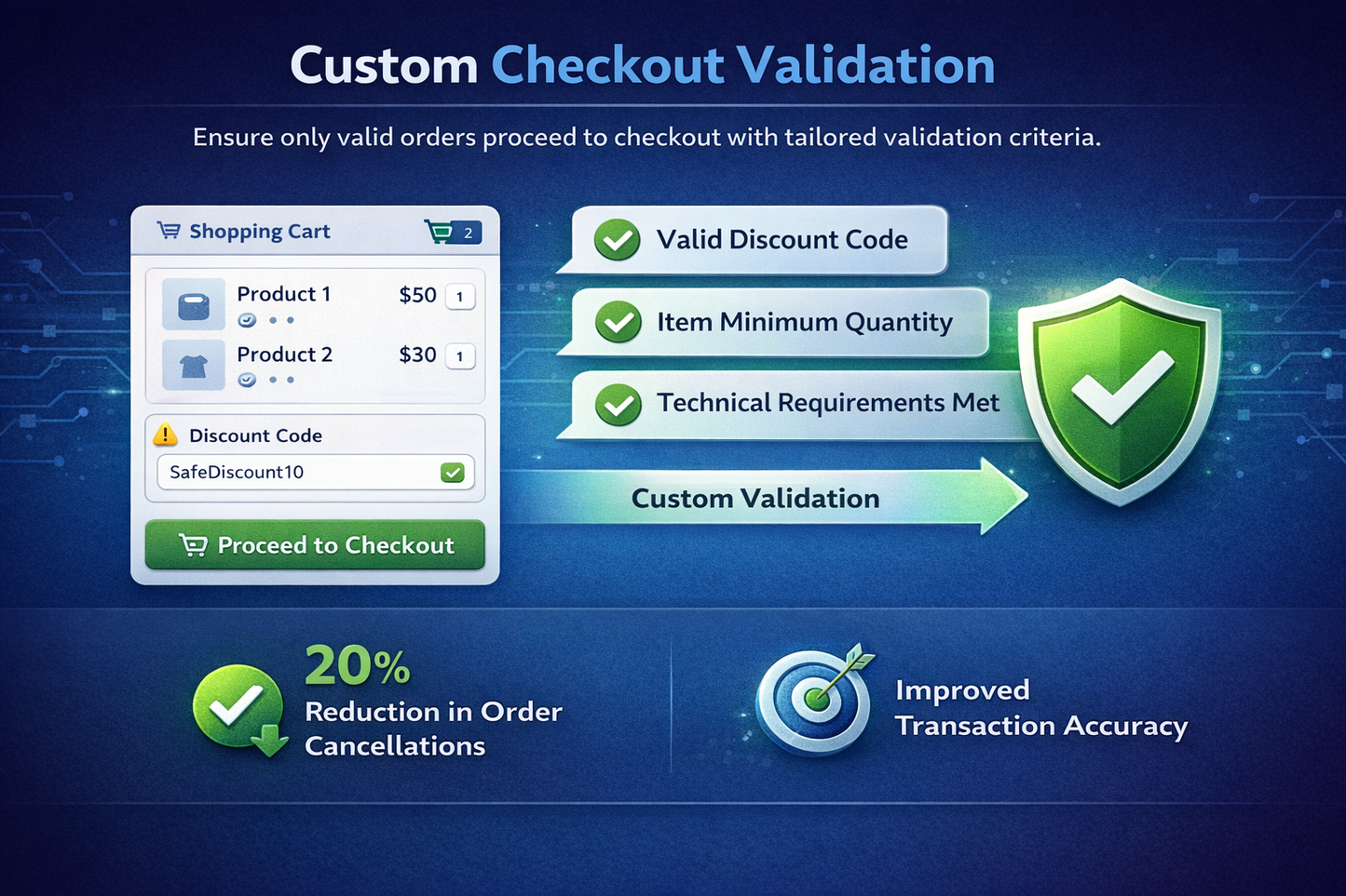 Custom Checkout Validation: